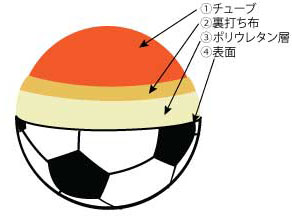 サッカーボールに使われている素材の違いについて
